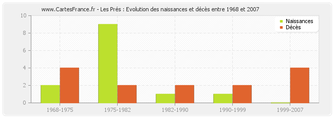 Les Prés : Evolution des naissances et décès entre 1968 et 2007